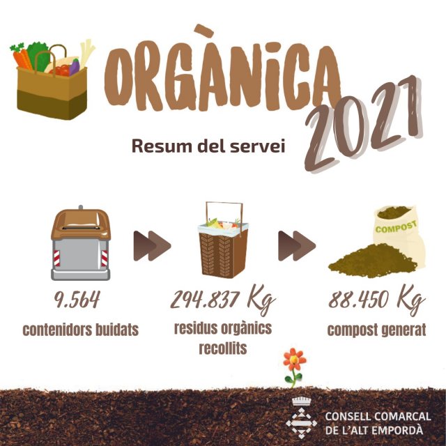 Més informació sobre l'article Resultats recollida orgànica 2021